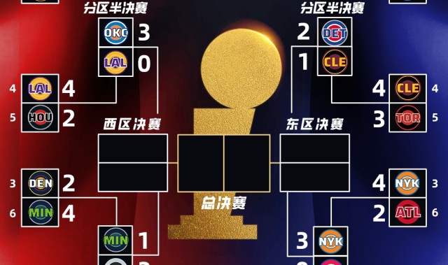 意外吗？次轮G3全战罢：雷霆尼克斯3-0夺赛点 马刺活塞2-1